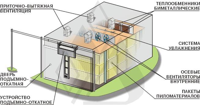 Сушильная камера для сушки древесины