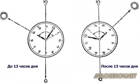 ÐÐ¿ÑÐµÐ´ÐµÐ»ÐµÐ½Ð¸Ðµ ÑÑÐ¾ÑÐ¾Ð½ ÑÐ²ÐµÑÐ° Ð¿Ð¾ ÑÐ°ÑÐ°Ð¼